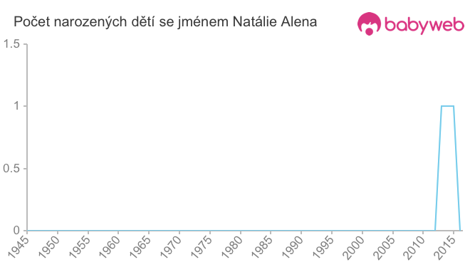 Počet dětí narozených se jménem Natálie Alena