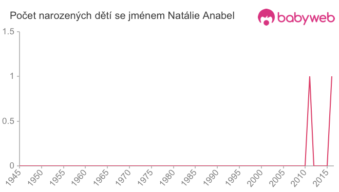 Počet dětí narozených se jménem Natálie Anabel
