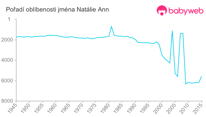 Pořadí oblíbenosti jména Natálie Ann