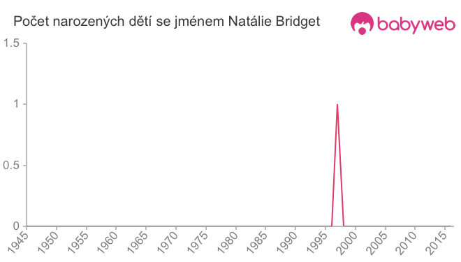 Počet dětí narozených se jménem Natálie Bridget
