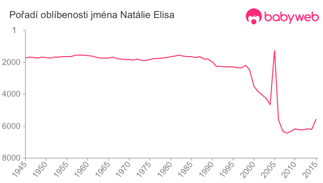 Pořadí oblíbenosti jména Natálie Elisa