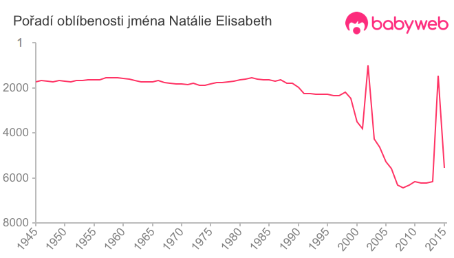 Pořadí oblíbenosti jména Natálie Elisabeth