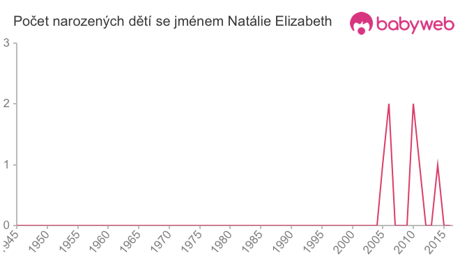 Počet dětí narozených se jménem Natálie Elizabeth