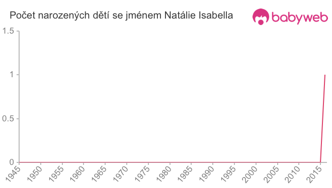 Počet dětí narozených se jménem Natálie Isabella