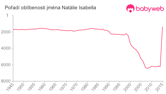 Pořadí oblíbenosti jména Natálie Isabella