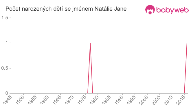 Počet dětí narozených se jménem Natálie Jane