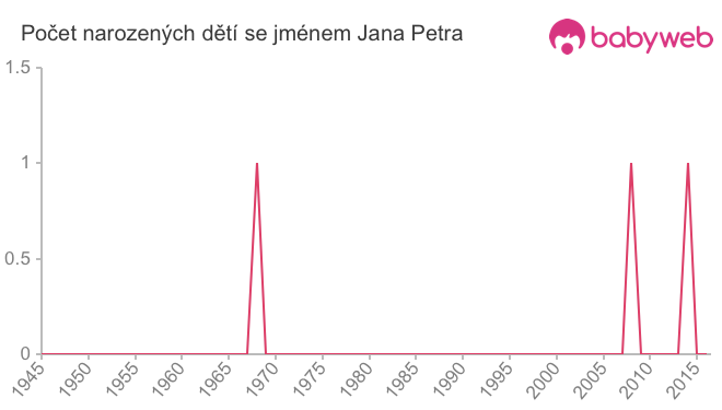 Počet dětí narozených se jménem Jana Petra
