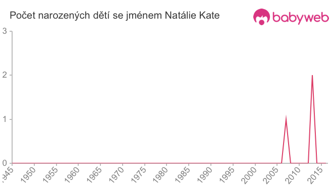 Počet dětí narozených se jménem Natálie Kate