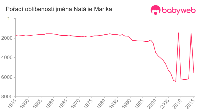 Pořadí oblíbenosti jména Natálie Marika