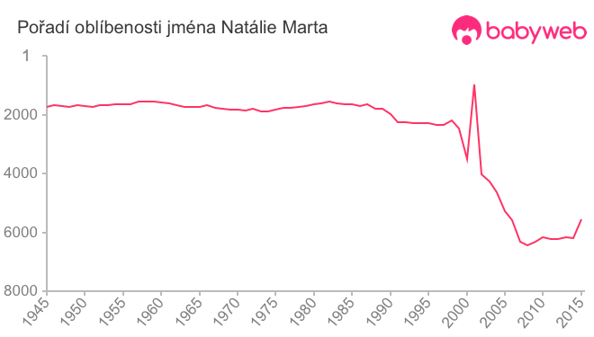 Pořadí oblíbenosti jména Natálie Marta