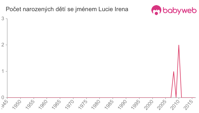 Počet dětí narozených se jménem Lucie Irena