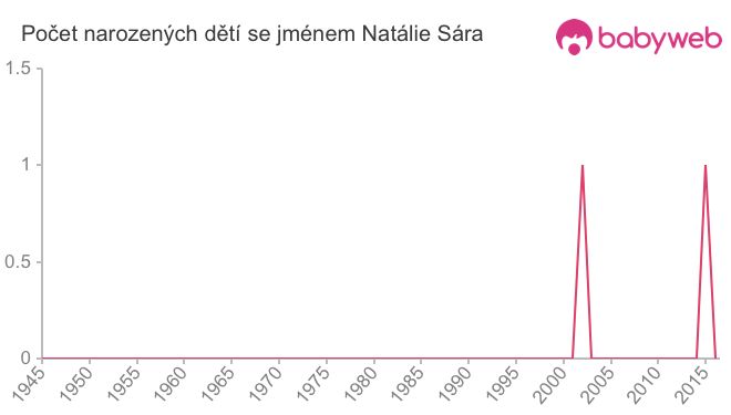 Počet dětí narozených se jménem Natálie Sára