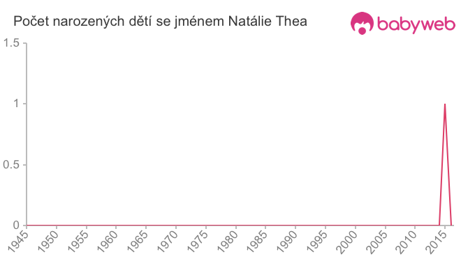 Počet dětí narozených se jménem Natálie Thea