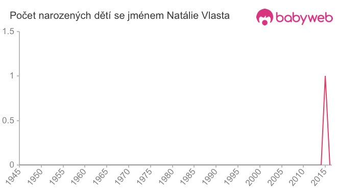 Počet dětí narozených se jménem Natálie Vlasta