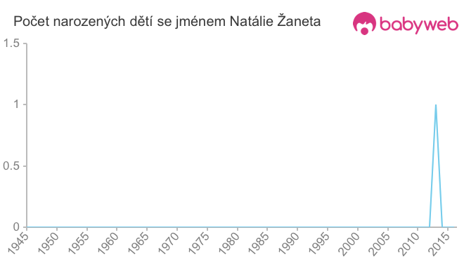 Počet dětí narozených se jménem Natálie Žaneta