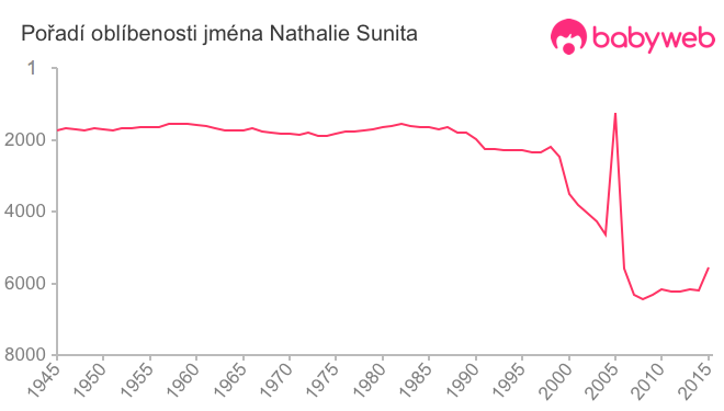 Pořadí oblíbenosti jména Nathalie Sunita