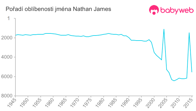 Pořadí oblíbenosti jména Nathan James
