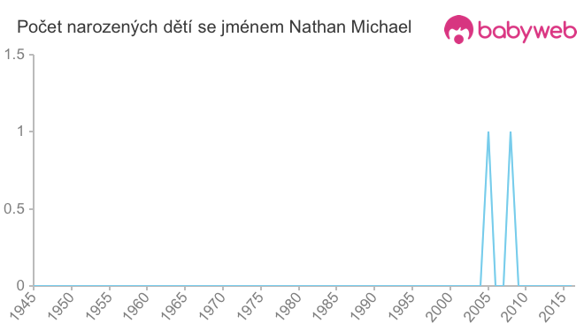 Počet dětí narozených se jménem Nathan Michael