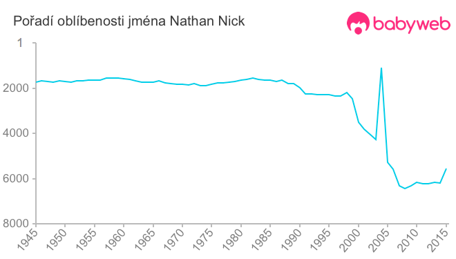 Pořadí oblíbenosti jména Nathan Nick