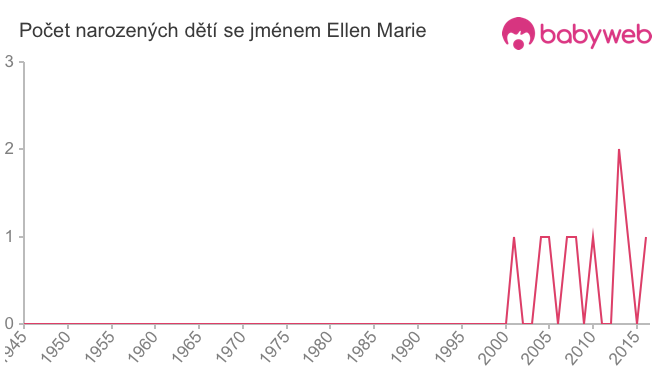 Počet dětí narozených se jménem Ellen Marie