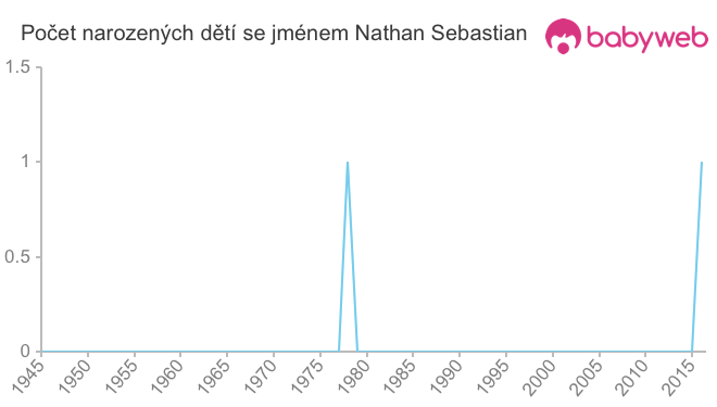 Počet dětí narozených se jménem Nathan Sebastian