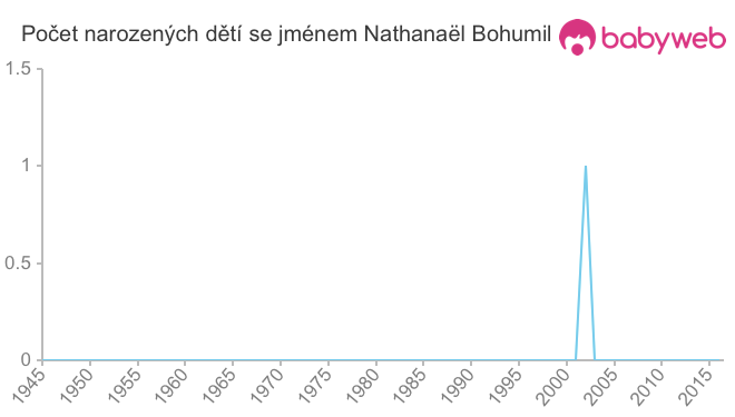 Počet dětí narozených se jménem Nathanaël Bohumil