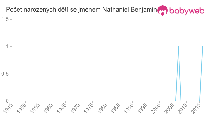 Počet dětí narozených se jménem Nathaniel Benjamin