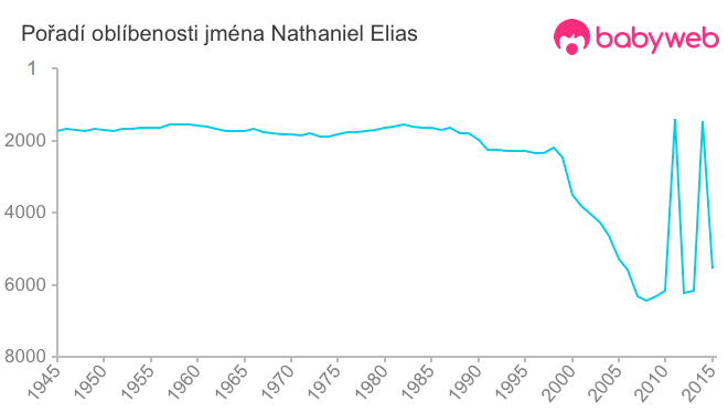 Pořadí oblíbenosti jména Nathaniel Elias