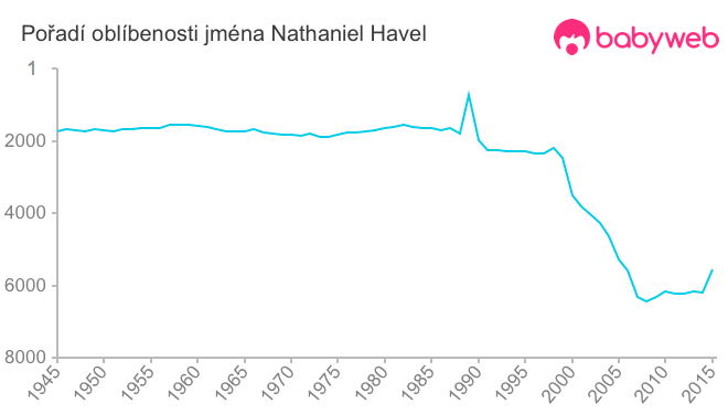 Pořadí oblíbenosti jména Nathaniel Havel