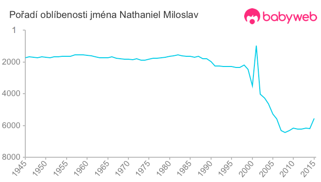 Pořadí oblíbenosti jména Nathaniel Miloslav
