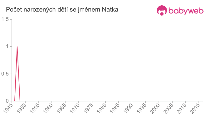 Počet dětí narozených se jménem Natka