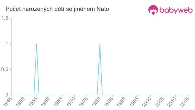 Počet dětí narozených se jménem Nato