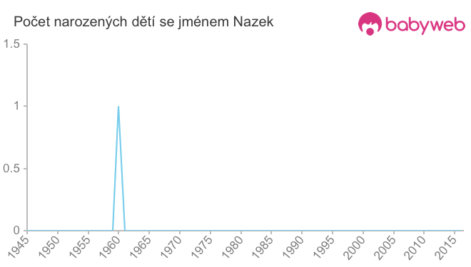 Počet dětí narozených se jménem Nazek