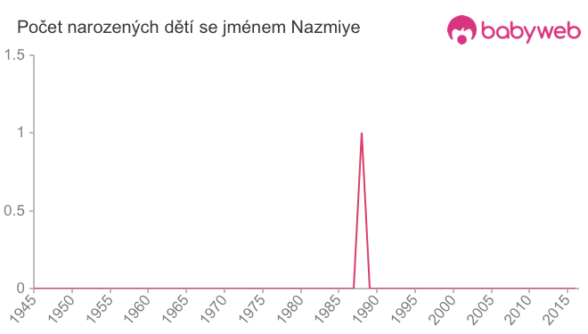 Počet dětí narozených se jménem Nazmiye