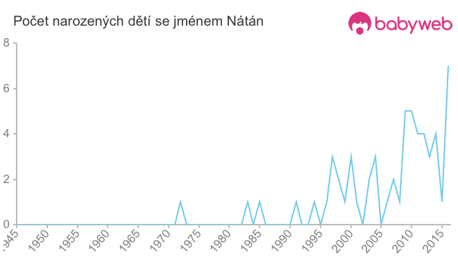Počet dětí narozených se jménem Nátán