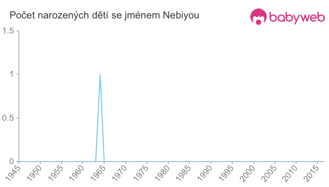 Počet dětí narozených se jménem Nebiyou