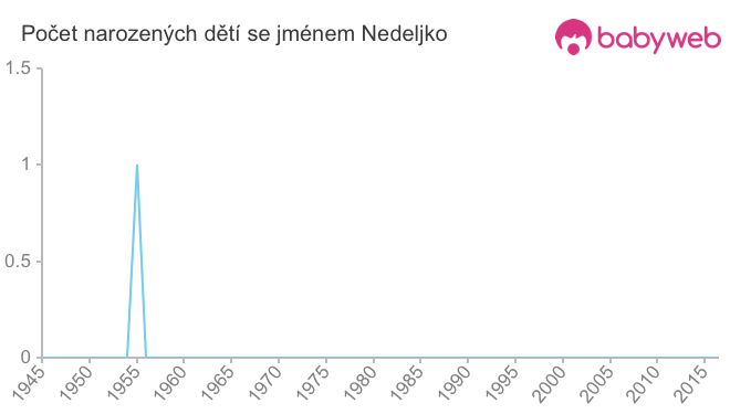 Počet dětí narozených se jménem Nedeljko