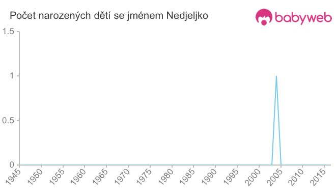 Počet dětí narozených se jménem Nedjeljko