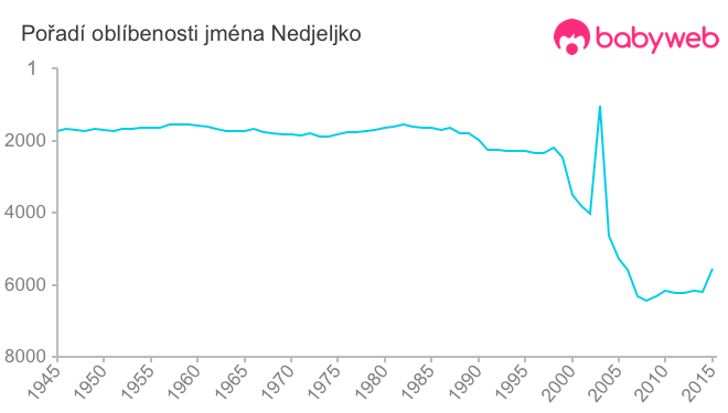 Pořadí oblíbenosti jména Nedjeljko