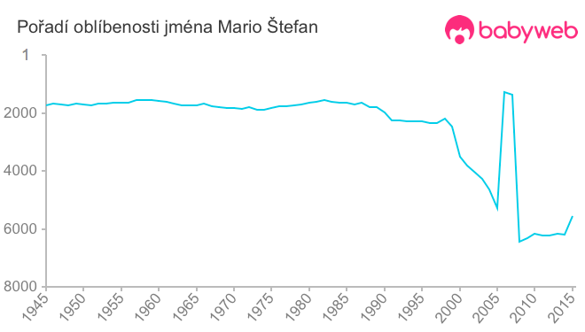 Pořadí oblíbenosti jména Mario Štefan