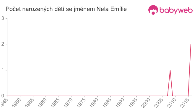 Počet dětí narozených se jménem Nela Emílie