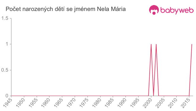Počet dětí narozených se jménem Nela Mária