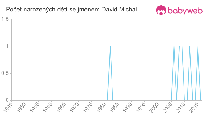 Počet dětí narozených se jménem David Michal