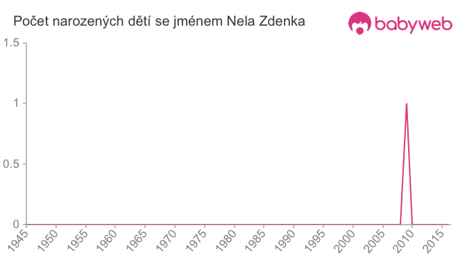 Počet dětí narozených se jménem Nela Zdenka