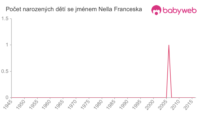 Počet dětí narozených se jménem Nella Franceska