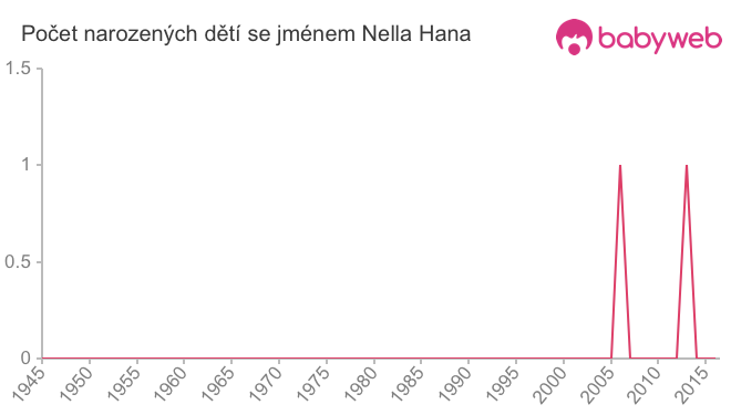 Počet dětí narozených se jménem Nella Hana