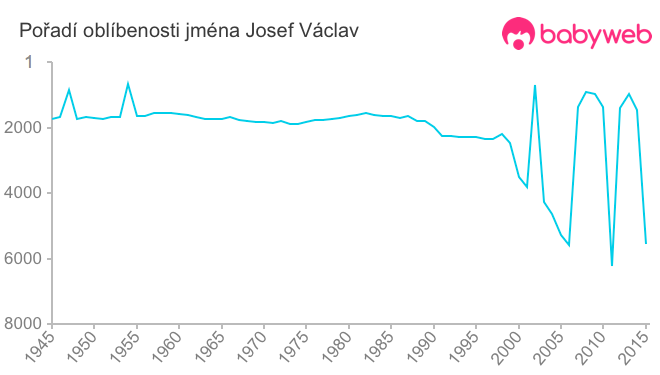 Pořadí oblíbenosti jména Josef Václav