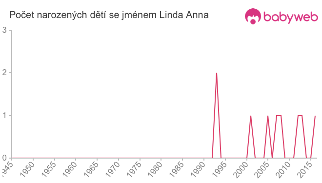 Počet dětí narozených se jménem Linda Anna