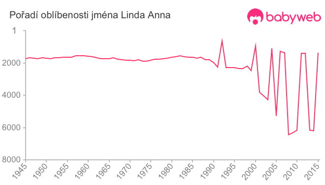 Pořadí oblíbenosti jména Linda Anna