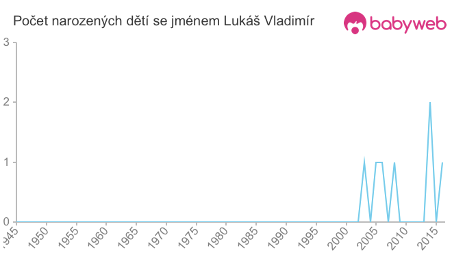 Počet dětí narozených se jménem Lukáš Vladimír